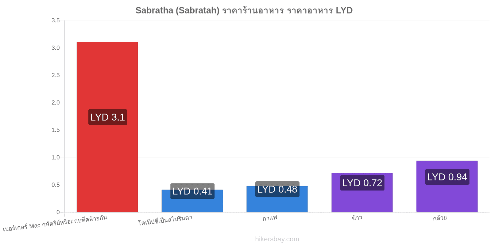 Sabratha (Sabratah) การเปลี่ยนแปลงราคา hikersbay.com