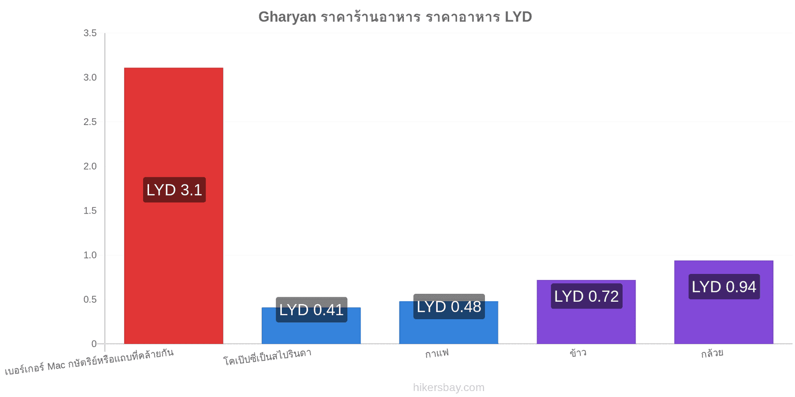 Gharyan การเปลี่ยนแปลงราคา hikersbay.com