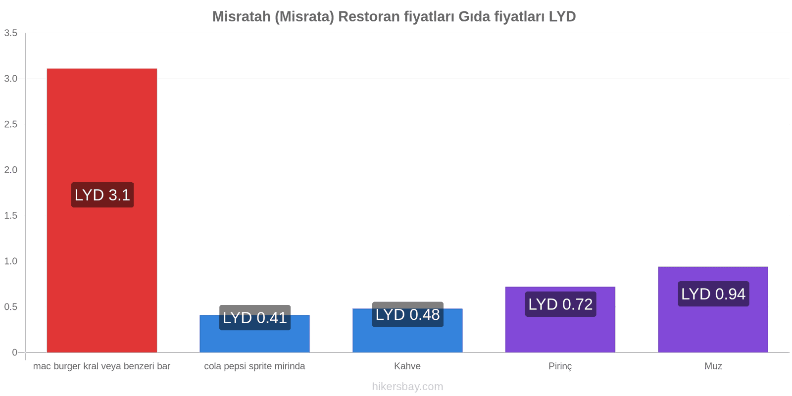 Misratah (Misrata) fiyat değişiklikleri hikersbay.com