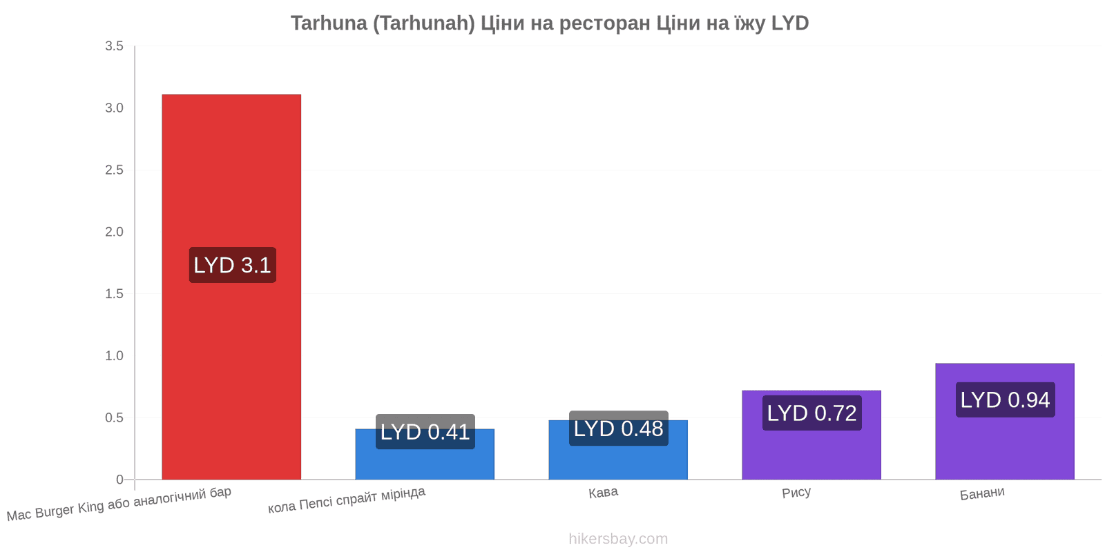 Tarhuna (Tarhunah) зміни цін hikersbay.com