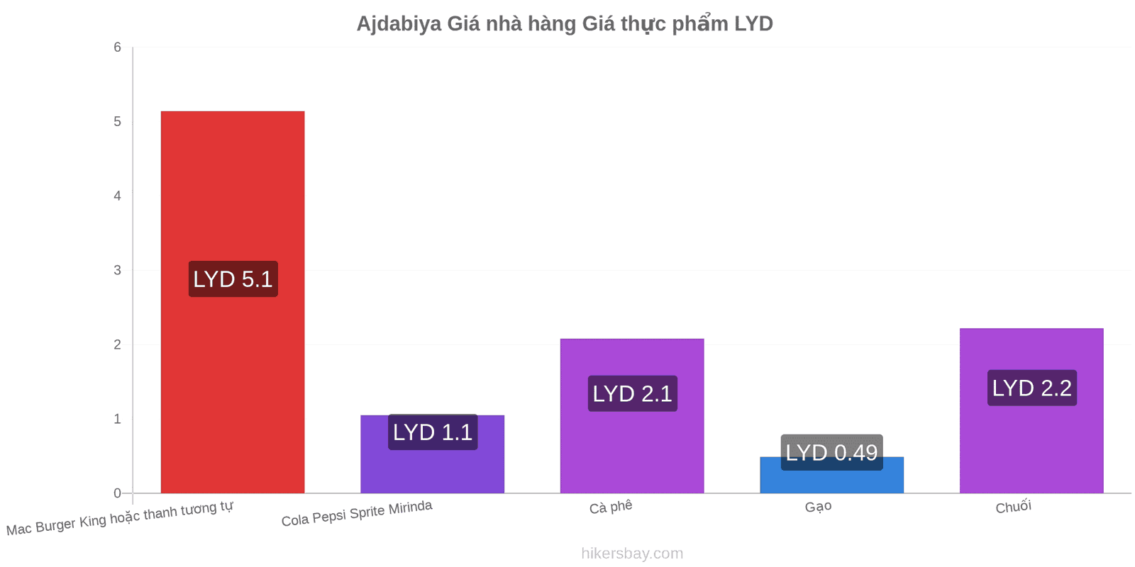 Ajdabiya thay đổi giá cả hikersbay.com