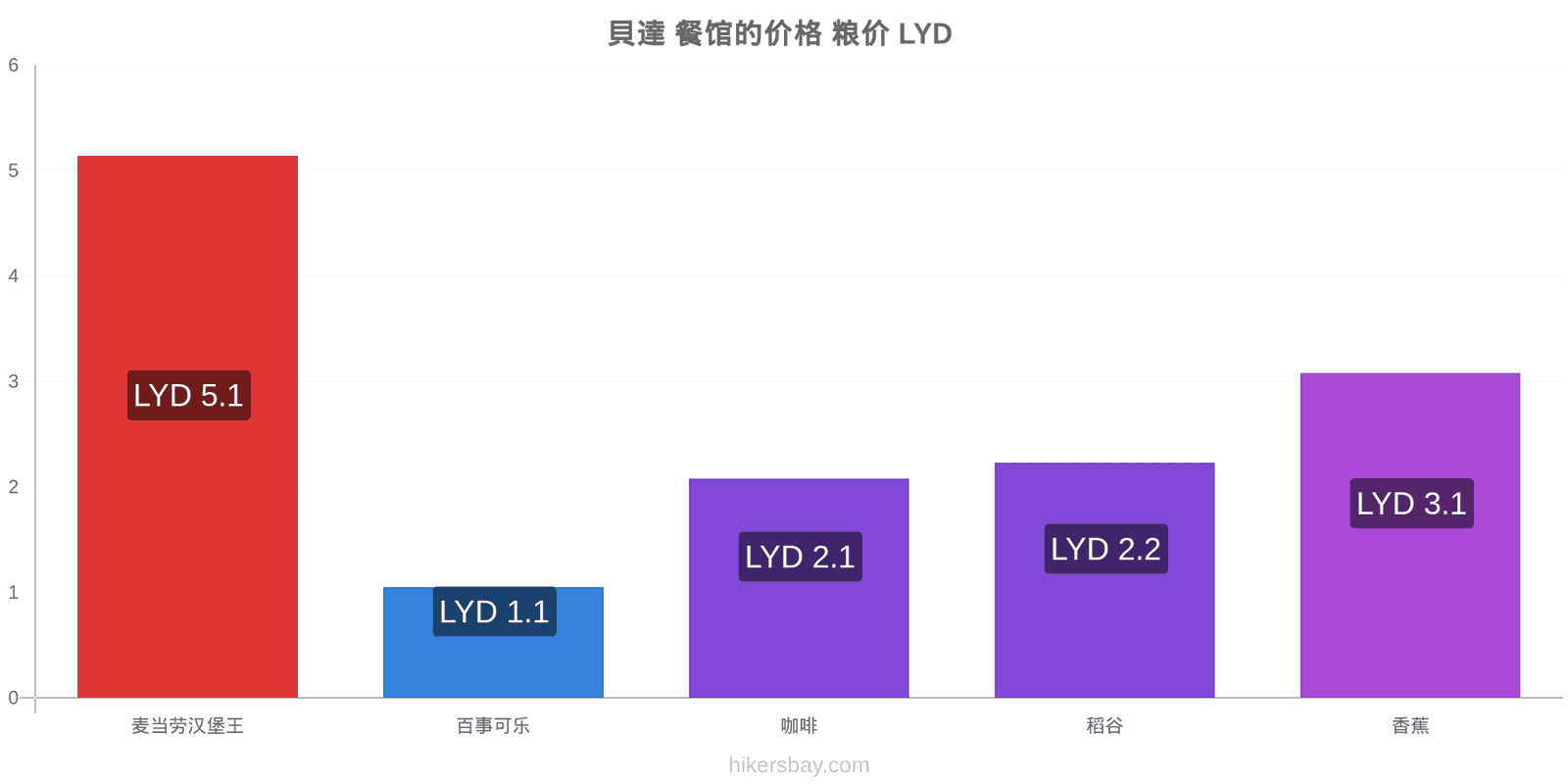 貝達 价格变动 hikersbay.com