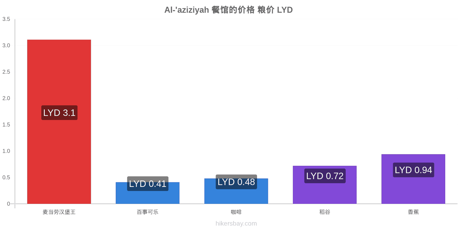 Al-'aziziyah 价格变动 hikersbay.com