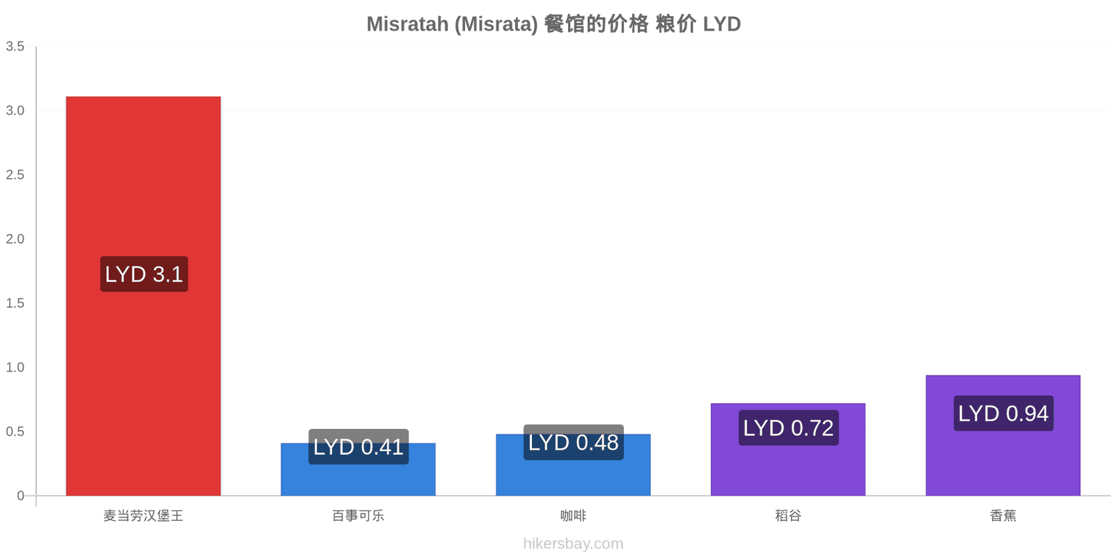 Misratah (Misrata) 价格变动 hikersbay.com