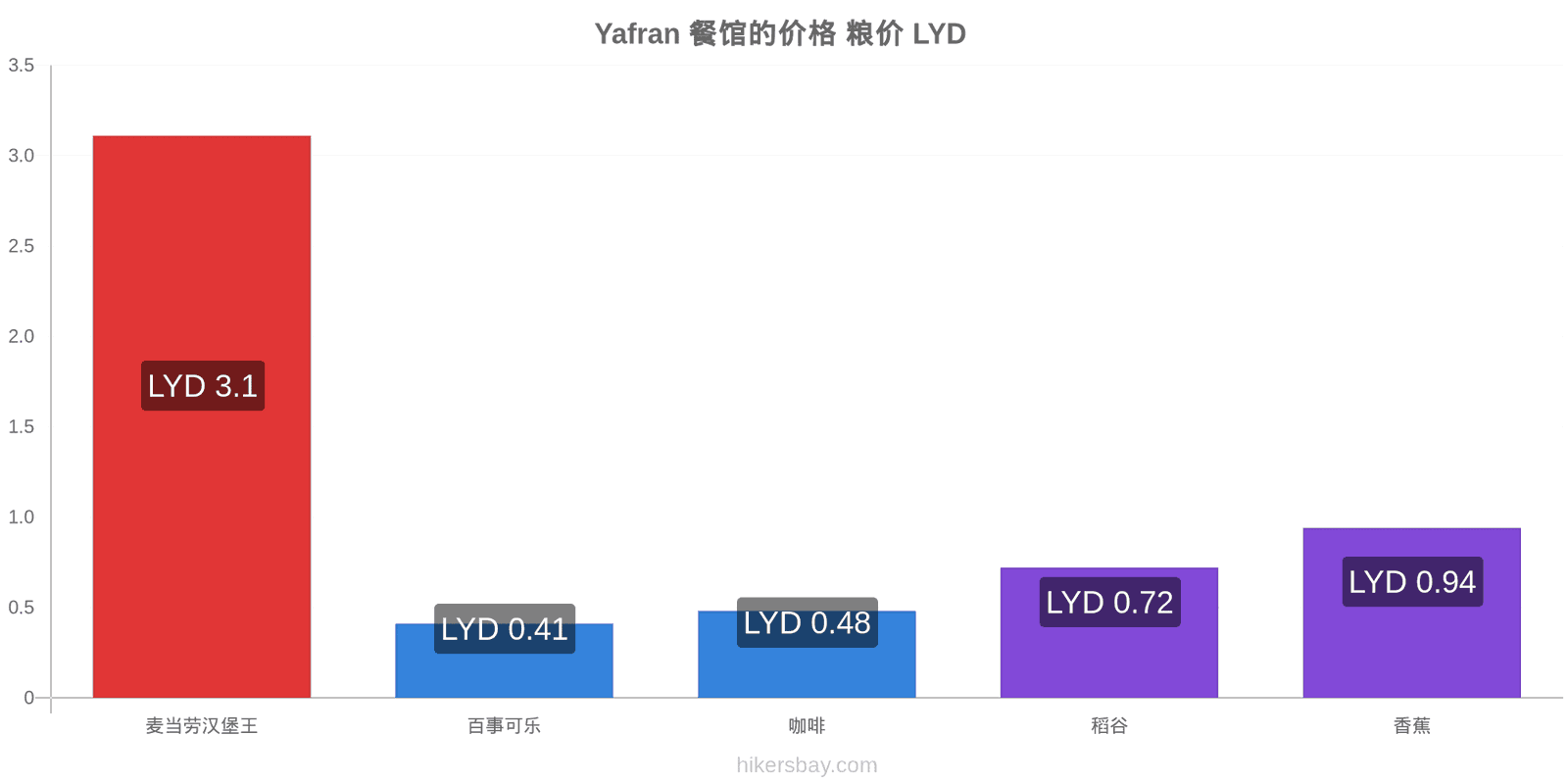 Yafran 价格变动 hikersbay.com