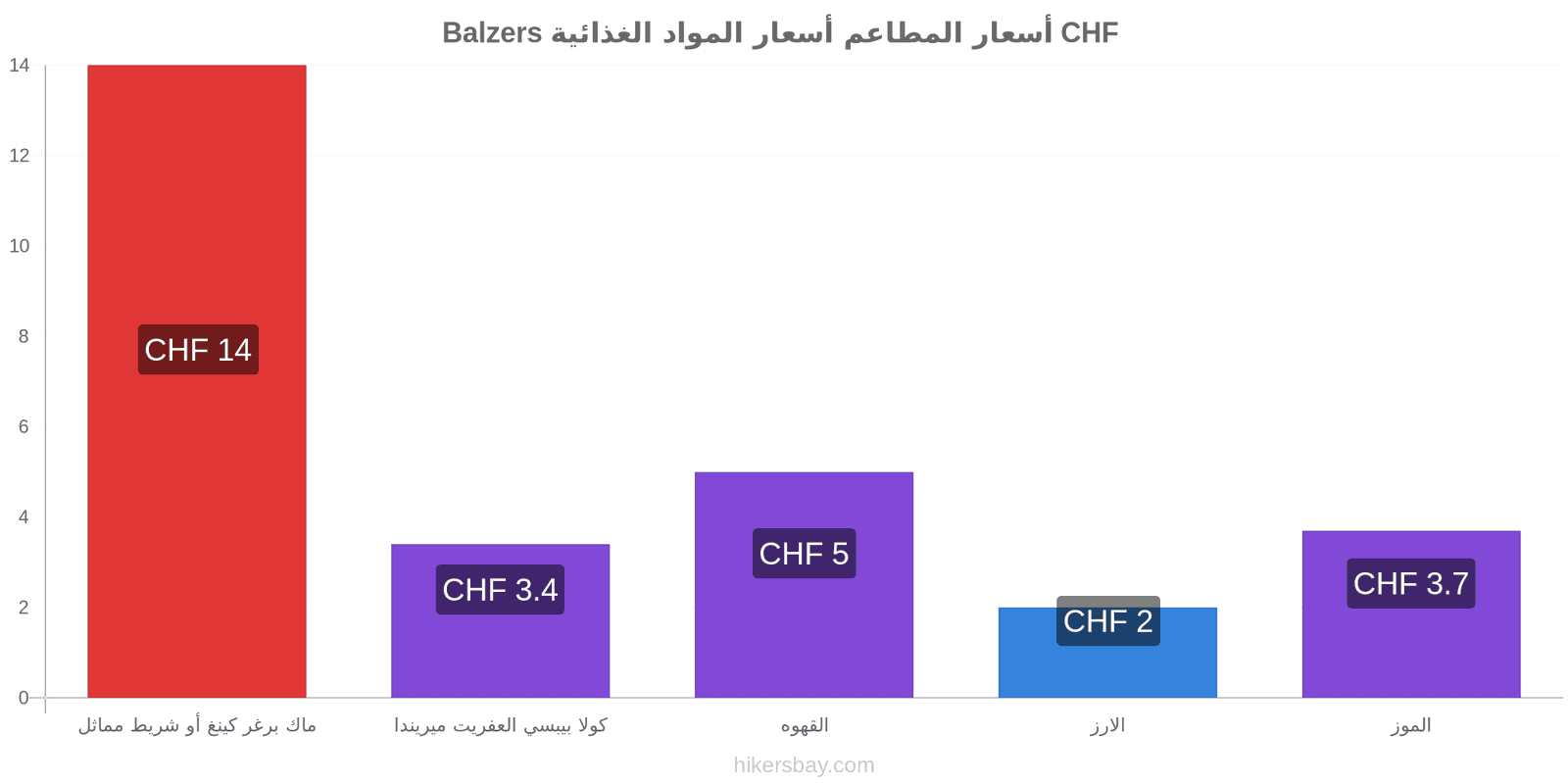 Balzers تغييرات الأسعار hikersbay.com