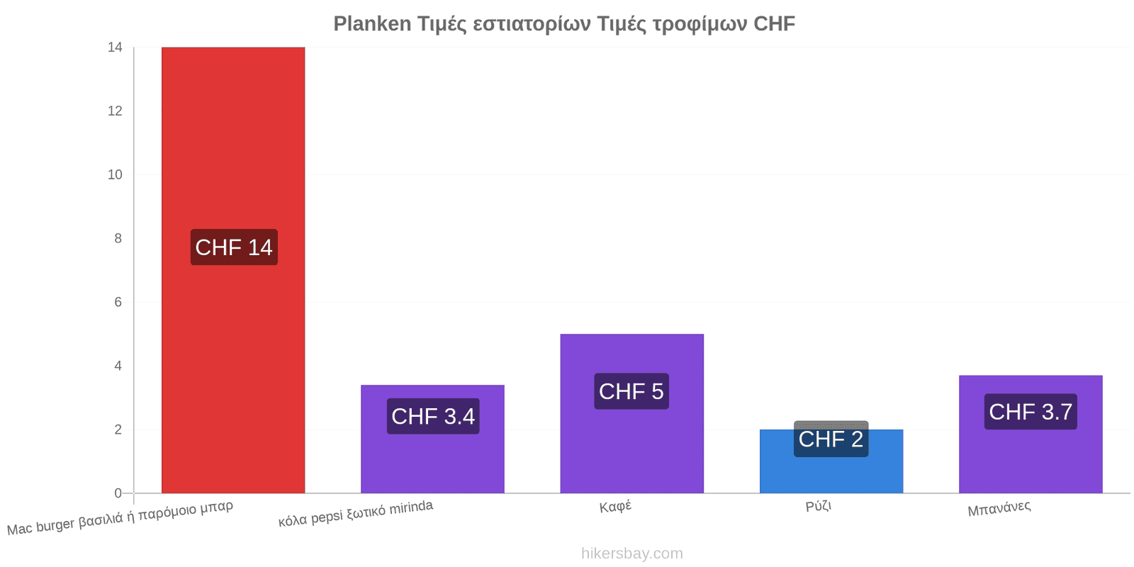 Planken αλλαγές τιμών hikersbay.com