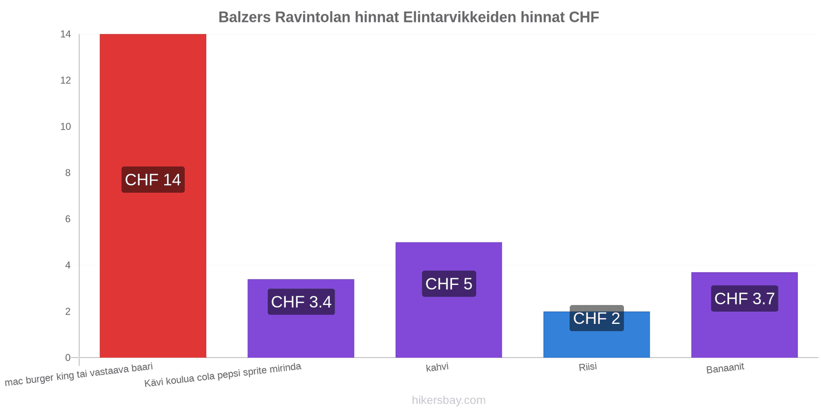 Balzers hintojen muutokset hikersbay.com