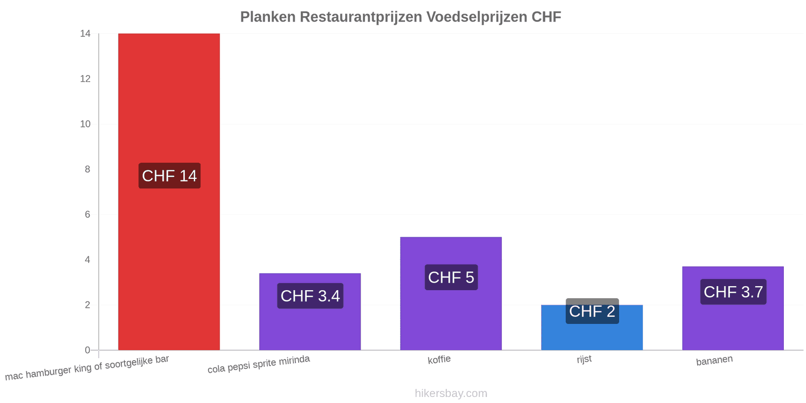 Planken prijswijzigingen hikersbay.com