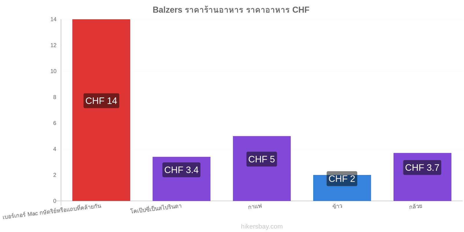 Balzers การเปลี่ยนแปลงราคา hikersbay.com