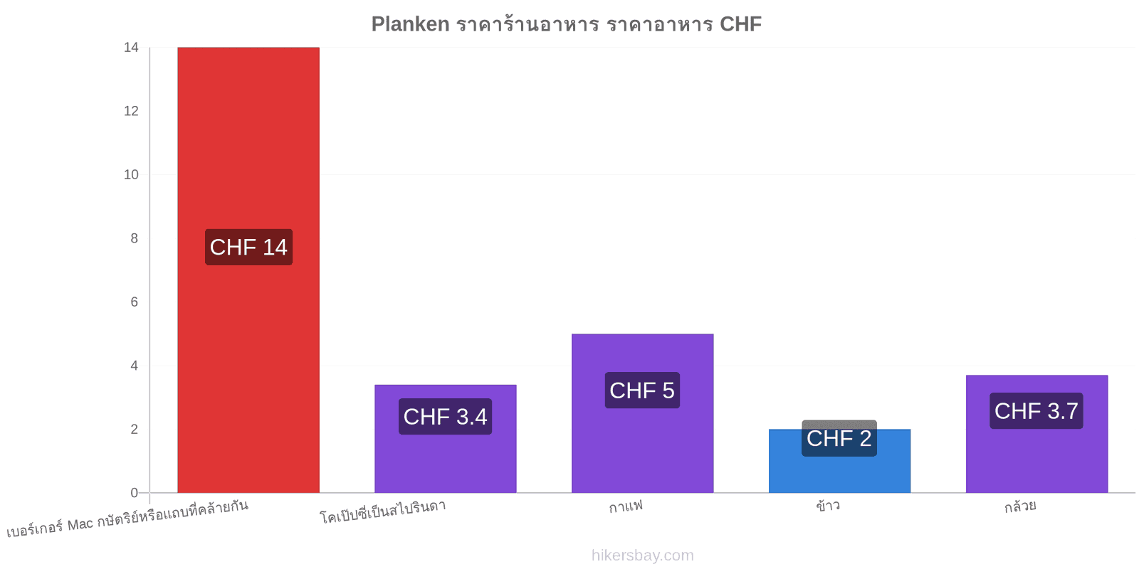 Planken การเปลี่ยนแปลงราคา hikersbay.com