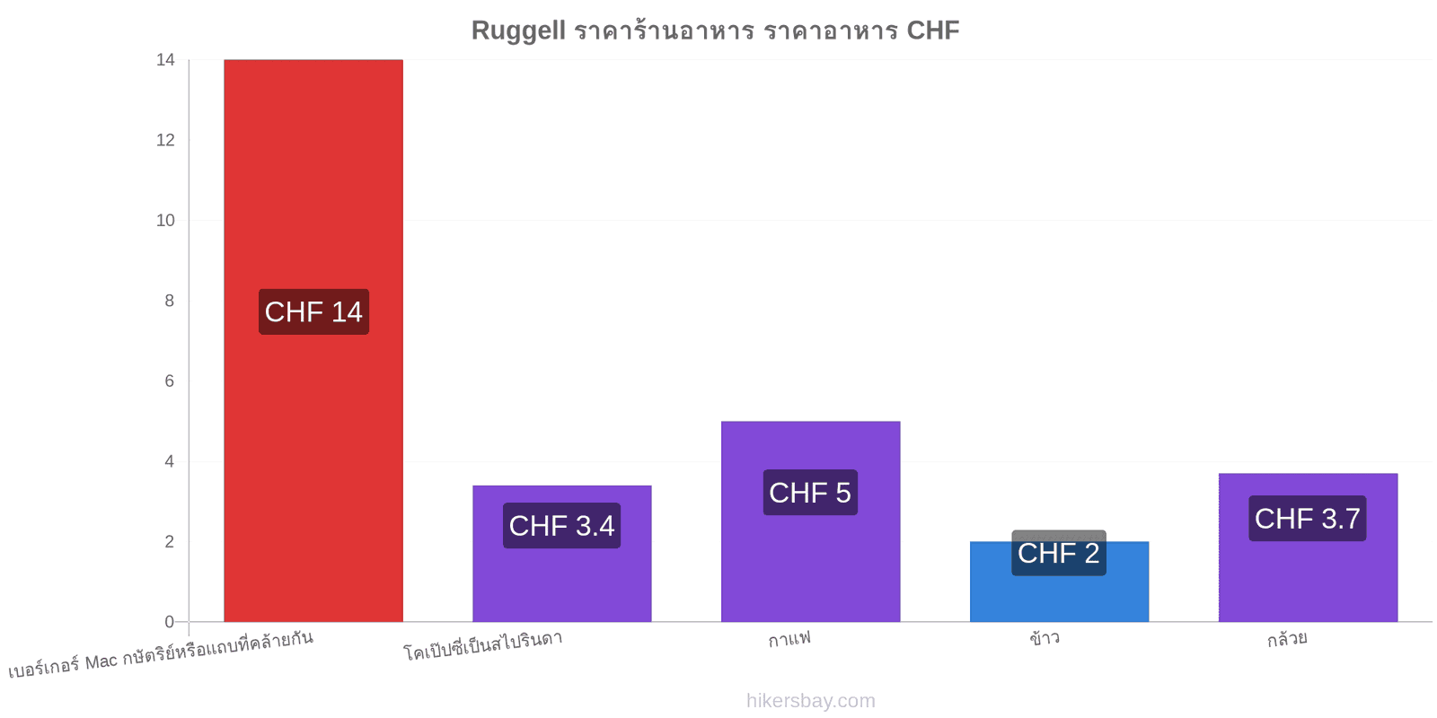 Ruggell การเปลี่ยนแปลงราคา hikersbay.com