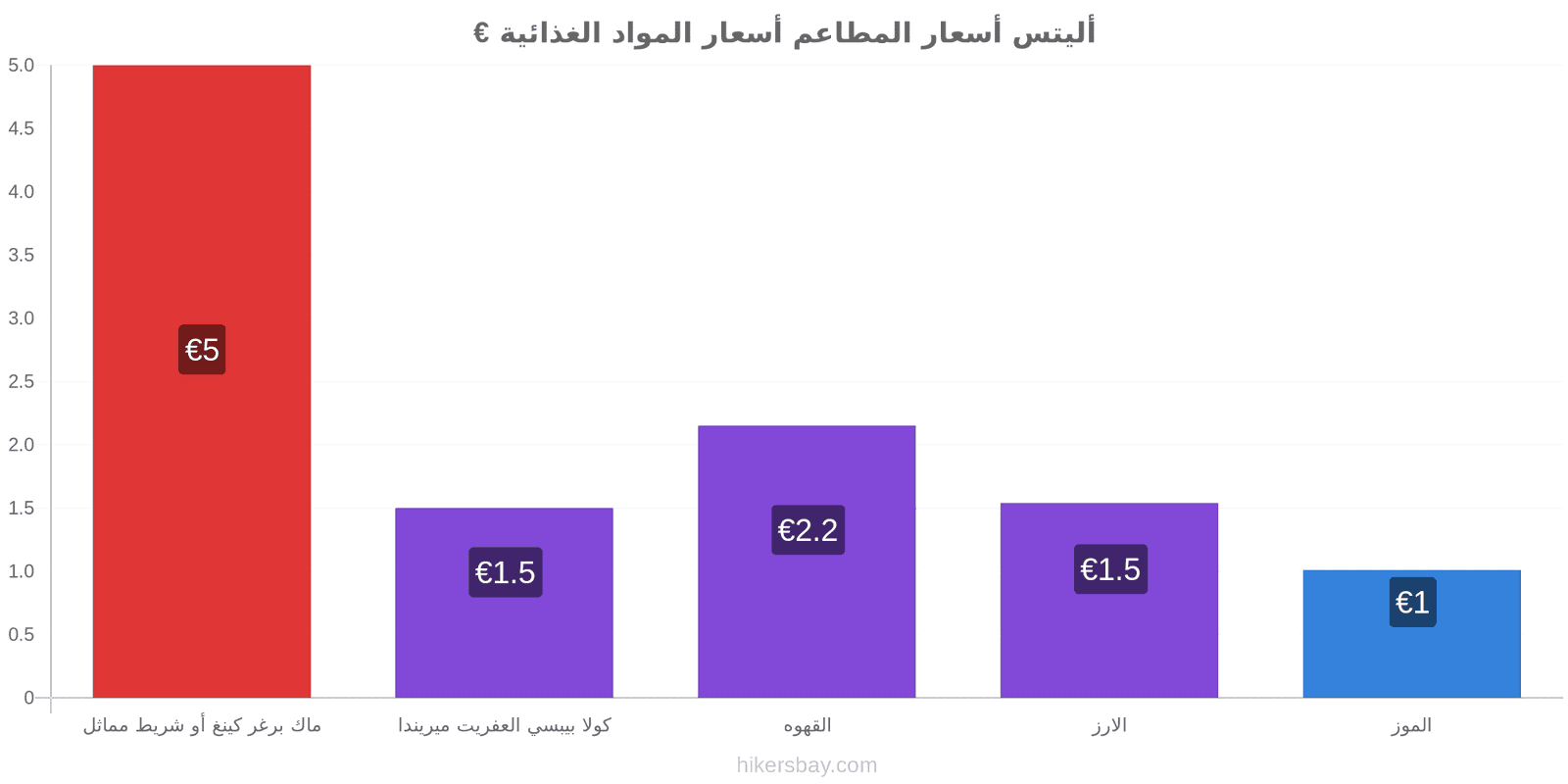 أليتس تغييرات الأسعار hikersbay.com