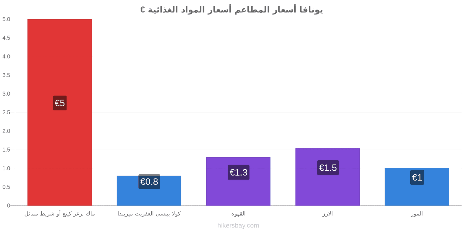 يونافا تغييرات الأسعار hikersbay.com