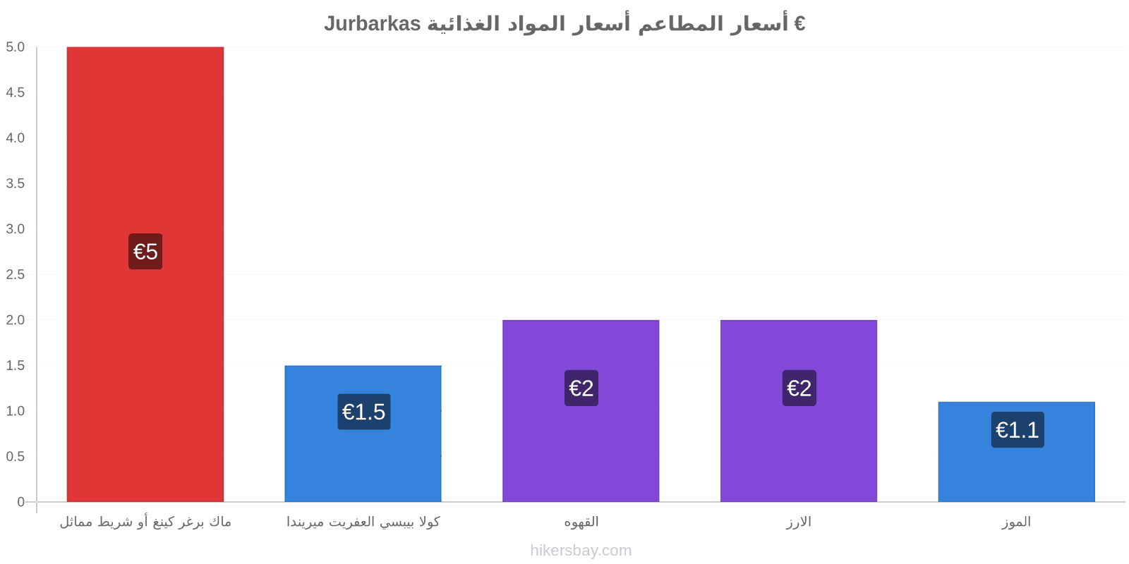 Jurbarkas تغييرات الأسعار hikersbay.com