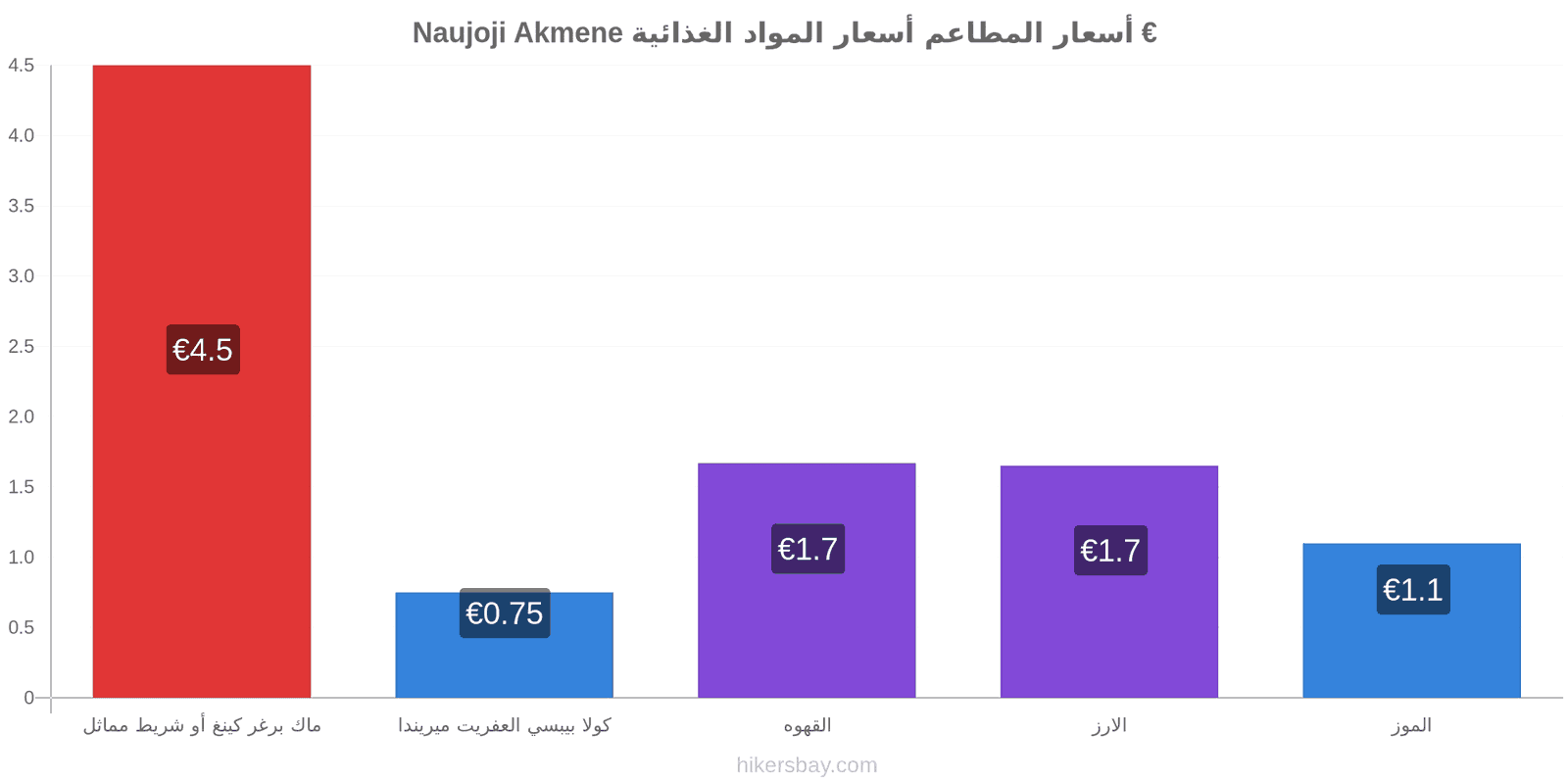 Naujoji Akmene تغييرات الأسعار hikersbay.com