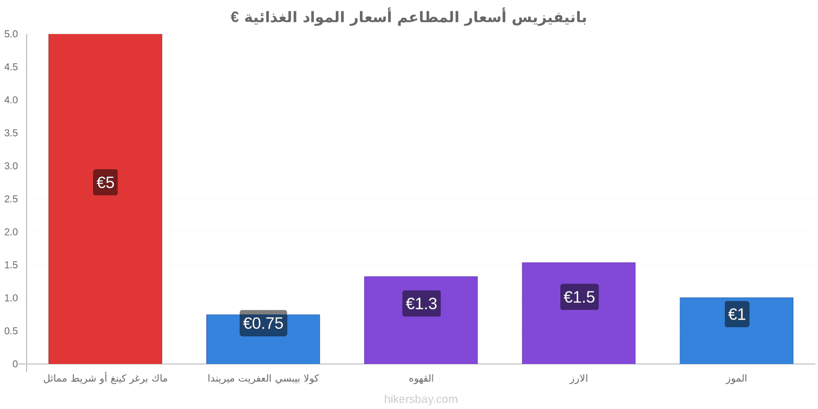 بانيفيزيس تغييرات الأسعار hikersbay.com