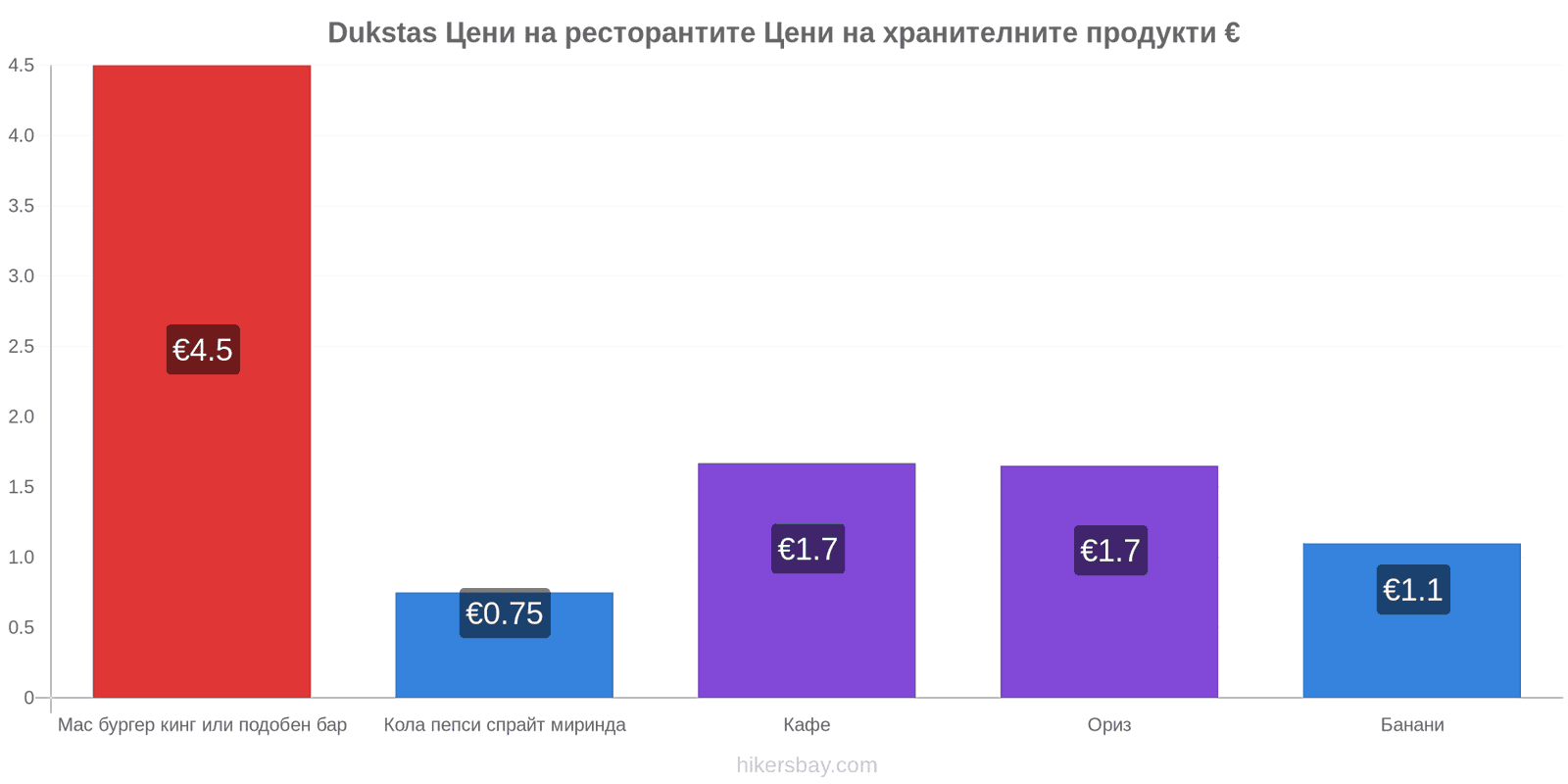 Dukstas промени в цените hikersbay.com