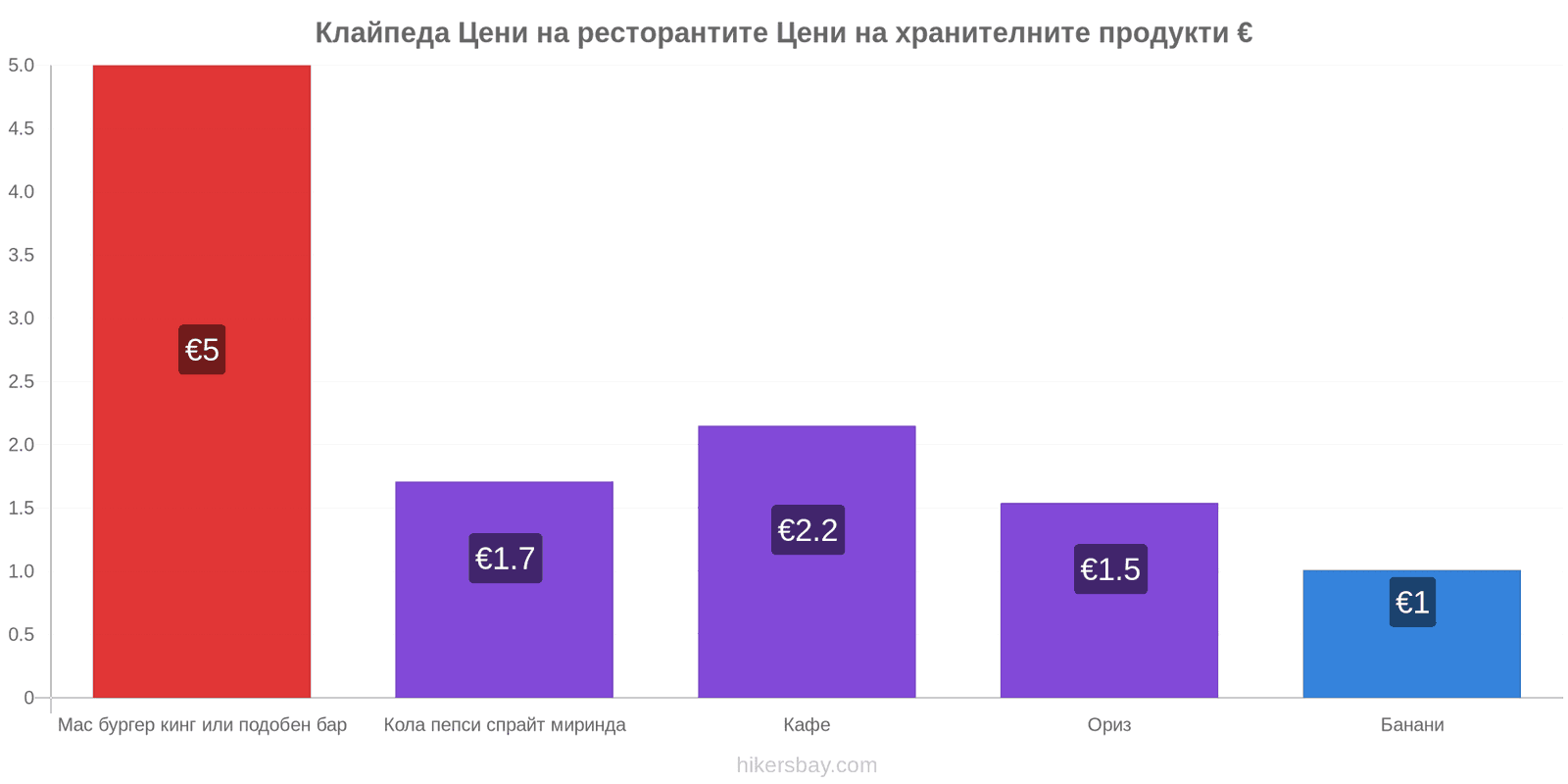 Клайпеда промени в цените hikersbay.com