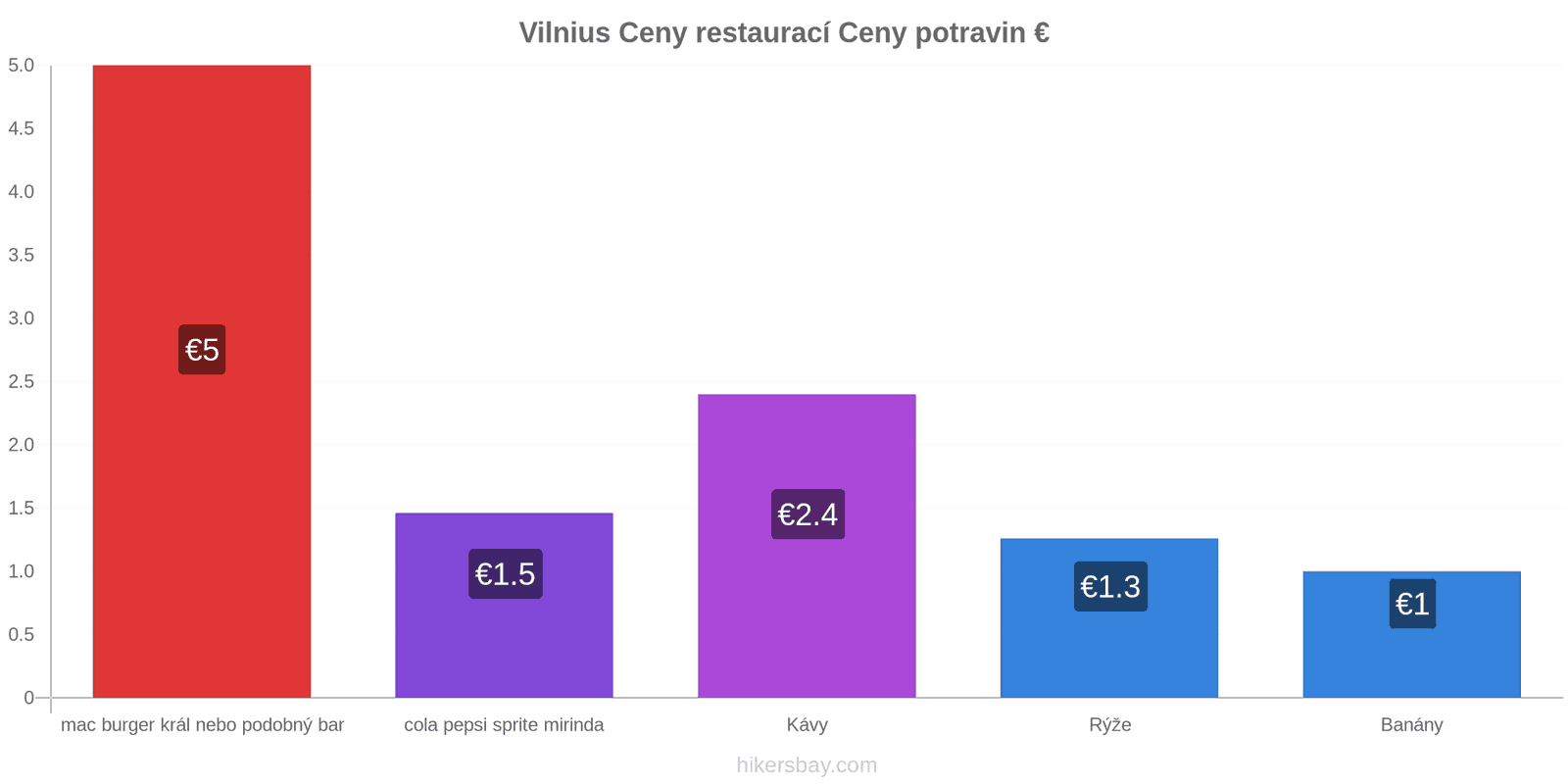 Vilnius změny cen hikersbay.com