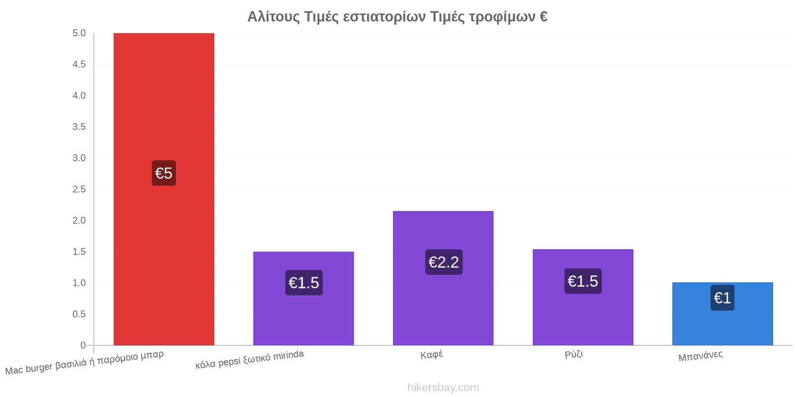 Αλίτους αλλαγές τιμών hikersbay.com