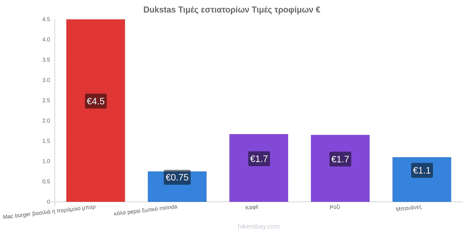 Dukstas αλλαγές τιμών hikersbay.com