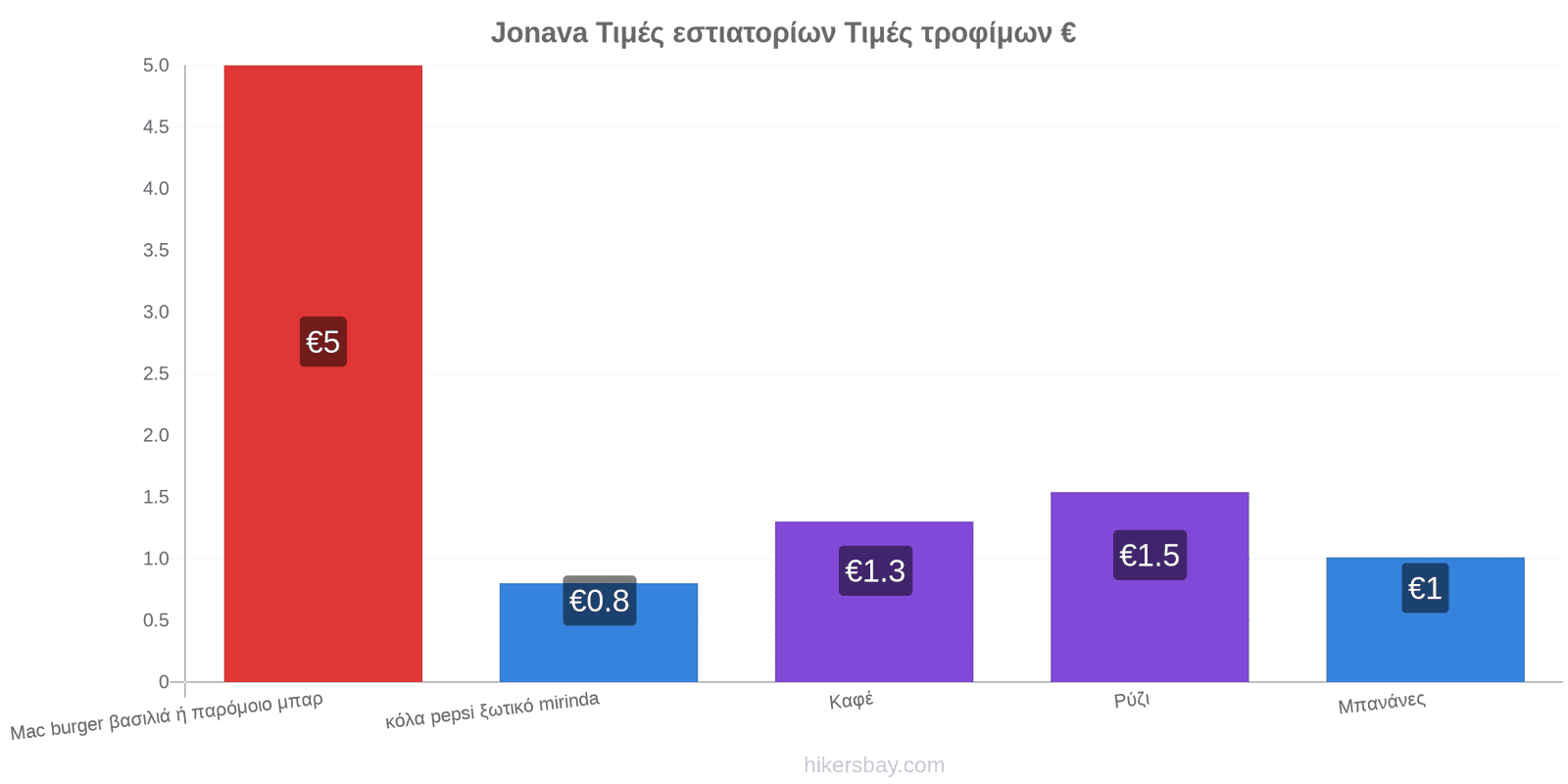 Jonava αλλαγές τιμών hikersbay.com