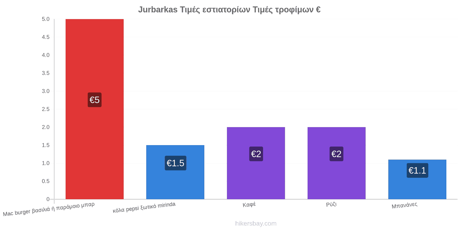 Jurbarkas αλλαγές τιμών hikersbay.com