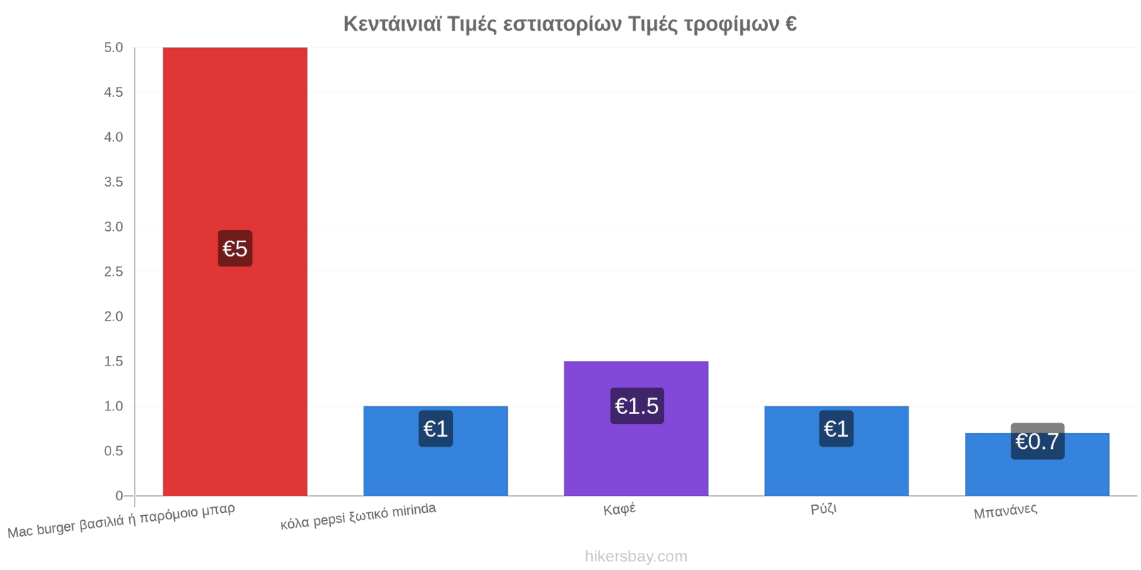 Κεντάινιαϊ αλλαγές τιμών hikersbay.com