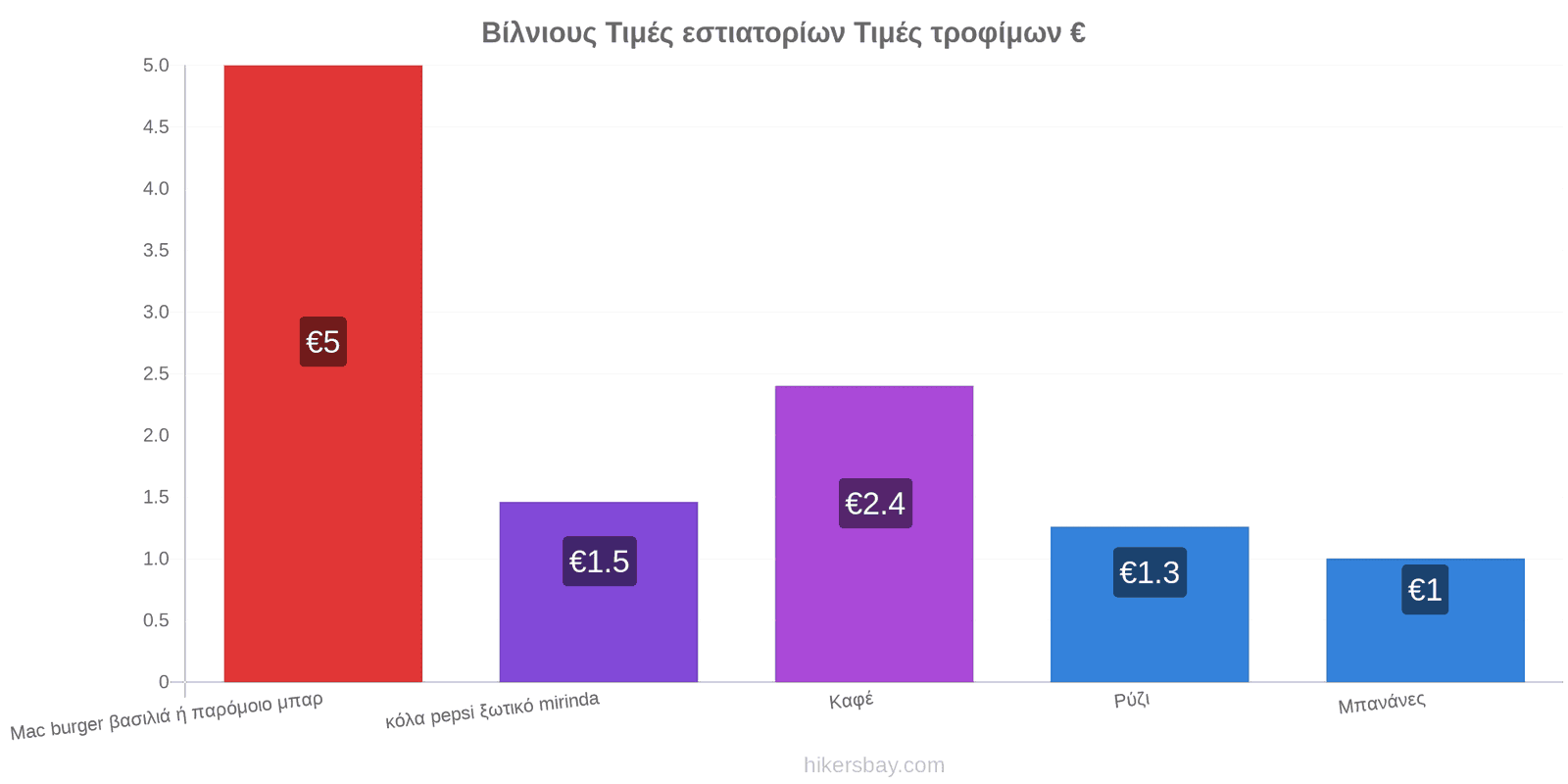 Βίλνιους αλλαγές τιμών hikersbay.com