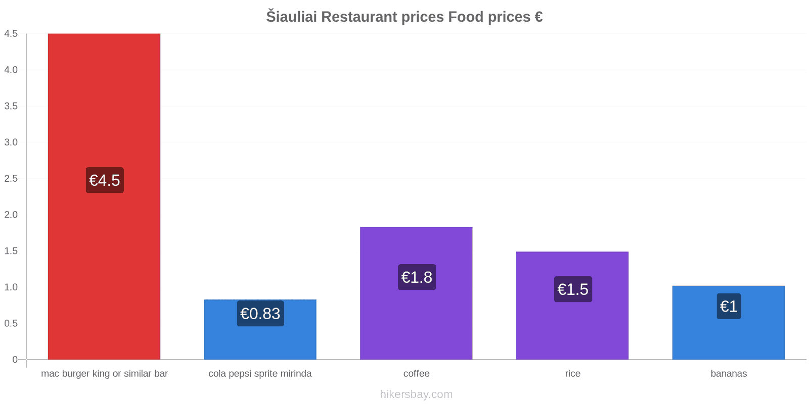 Šiauliai price changes hikersbay.com