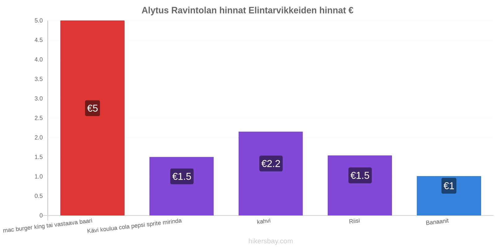 Alytus hintojen muutokset hikersbay.com