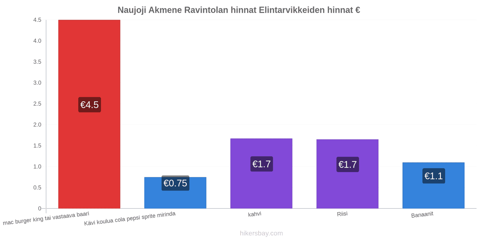 Naujoji Akmene hintojen muutokset hikersbay.com