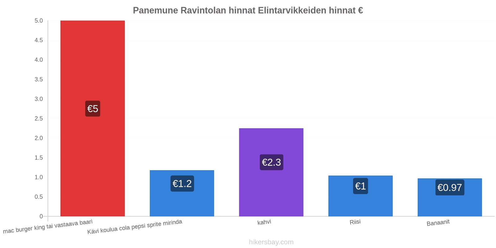 Panemune hintojen muutokset hikersbay.com