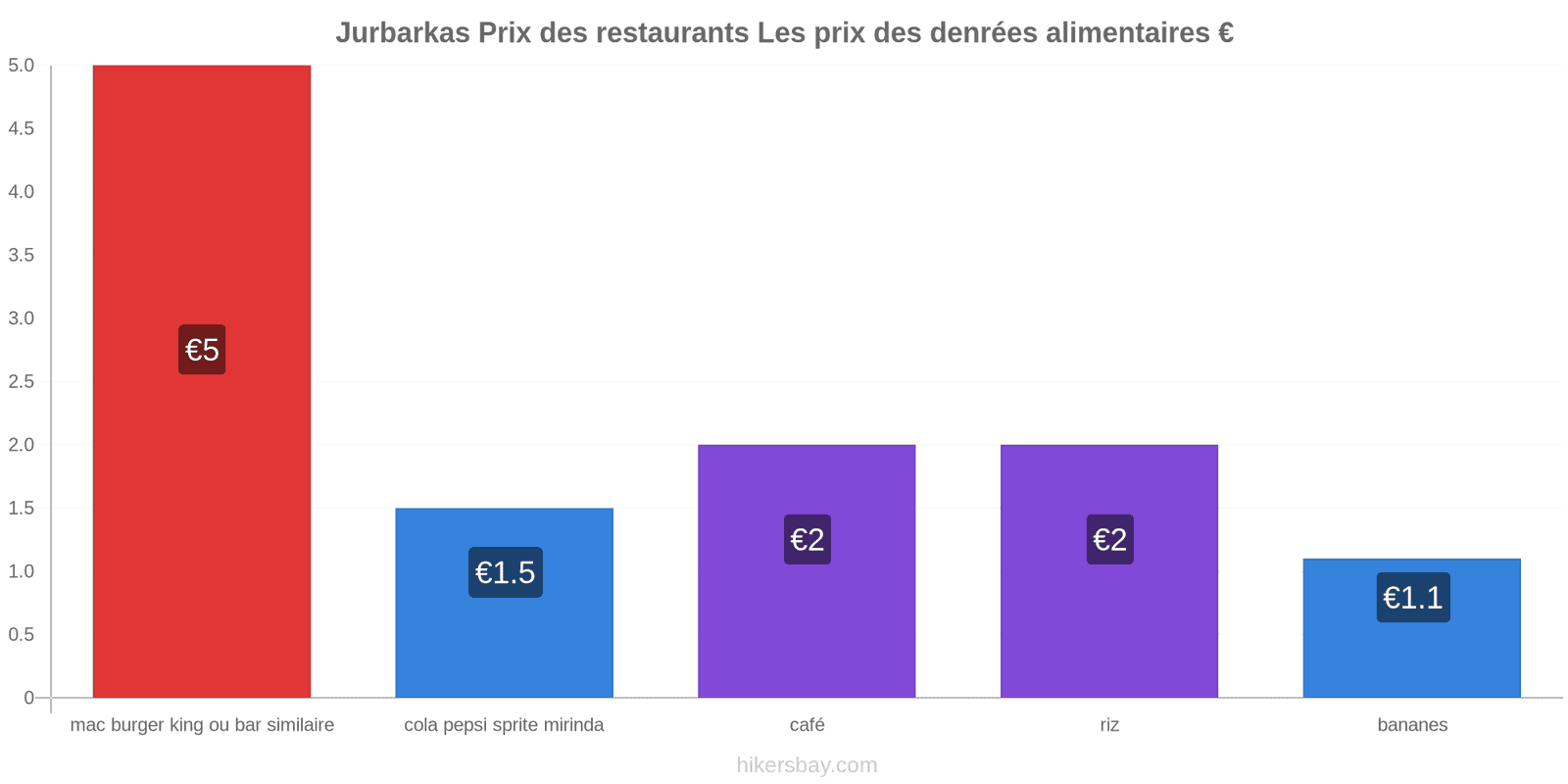 Jurbarkas changements de prix hikersbay.com