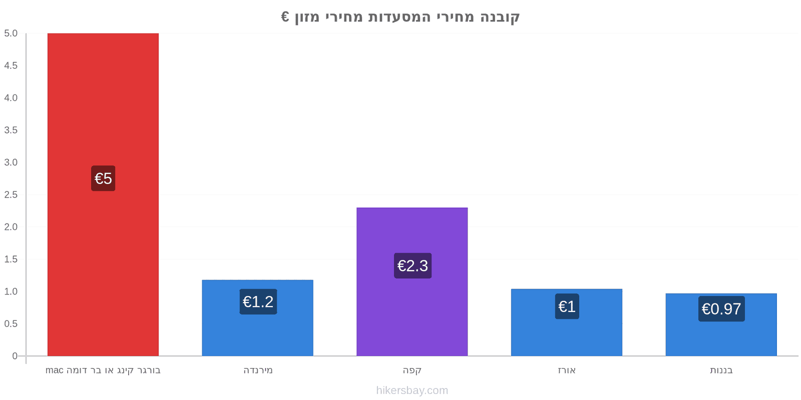 קובנה שינויי מחיר hikersbay.com