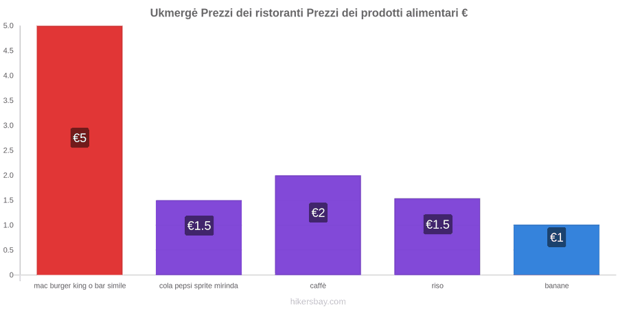 Ukmergė cambi di prezzo hikersbay.com