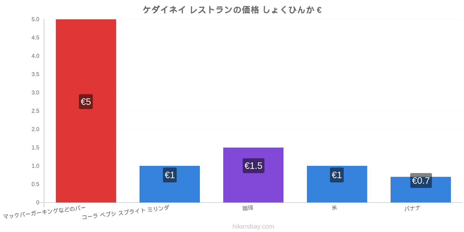 ケダイネイ 価格の変更 hikersbay.com