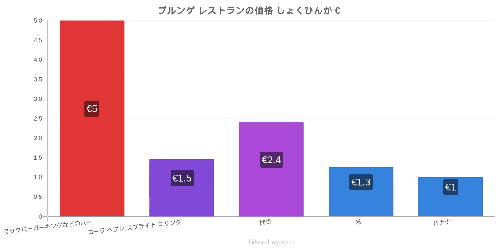 プルンゲ 価格の変更 hikersbay.com