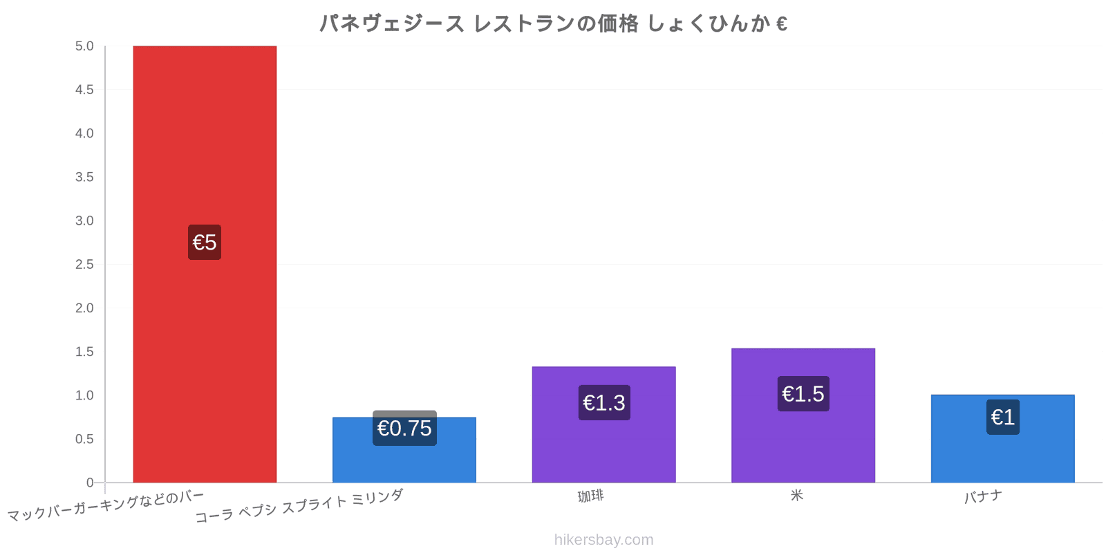 パネヴェジース 価格の変更 hikersbay.com