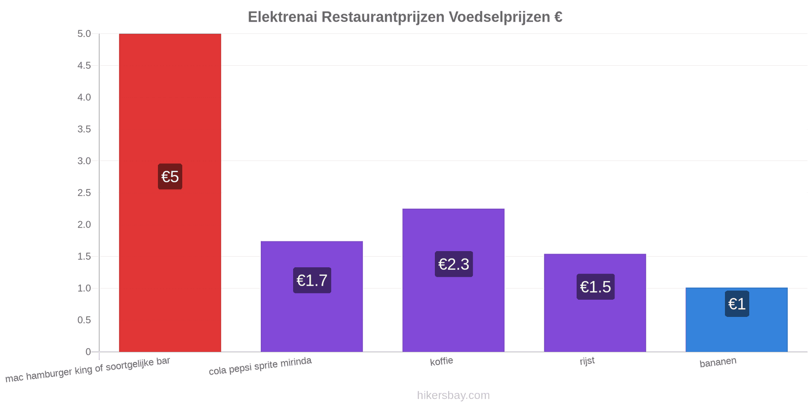 Elektrenai prijswijzigingen hikersbay.com