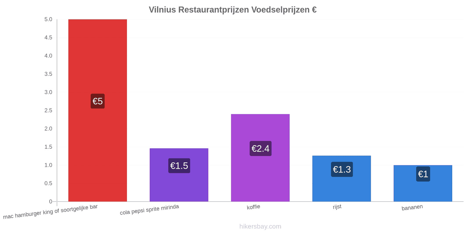 Vilnius prijswijzigingen hikersbay.com