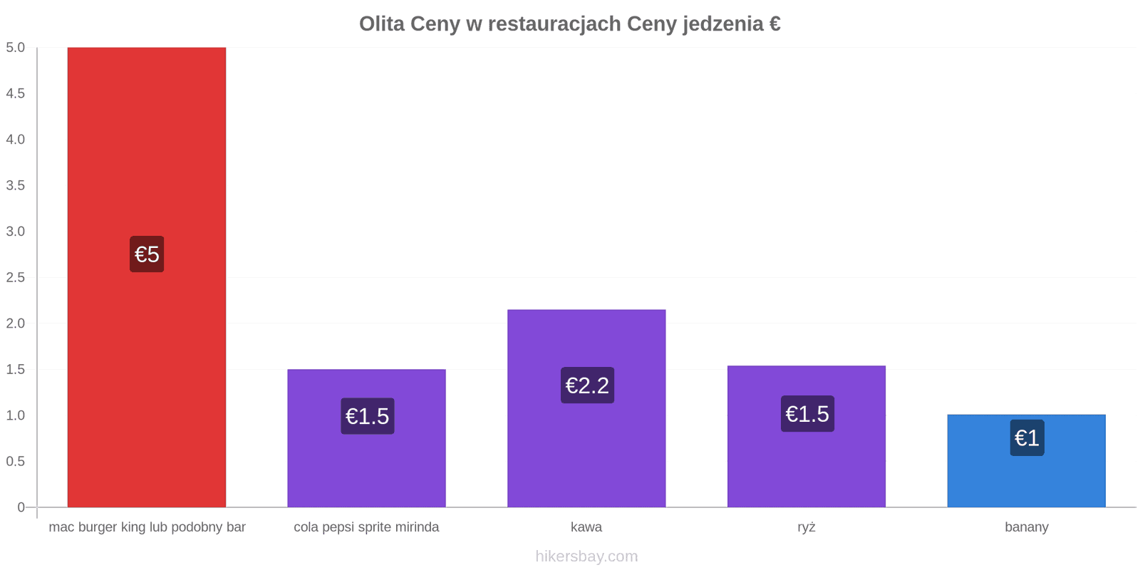Olita zmiany cen hikersbay.com