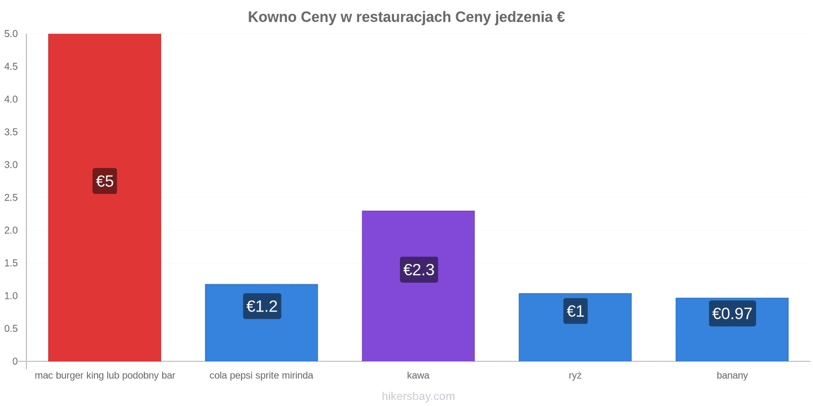 Kowno zmiany cen hikersbay.com