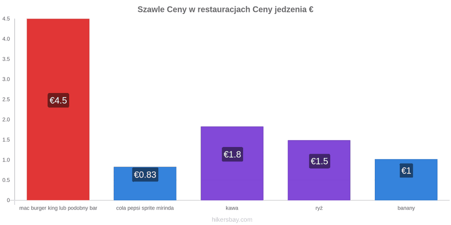 Szawle zmiany cen hikersbay.com