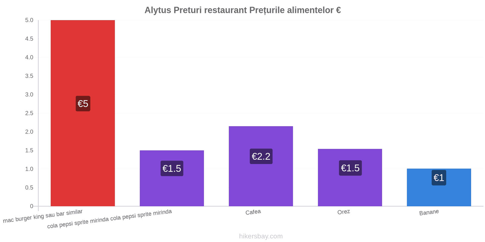 Alytus schimbări de prețuri hikersbay.com