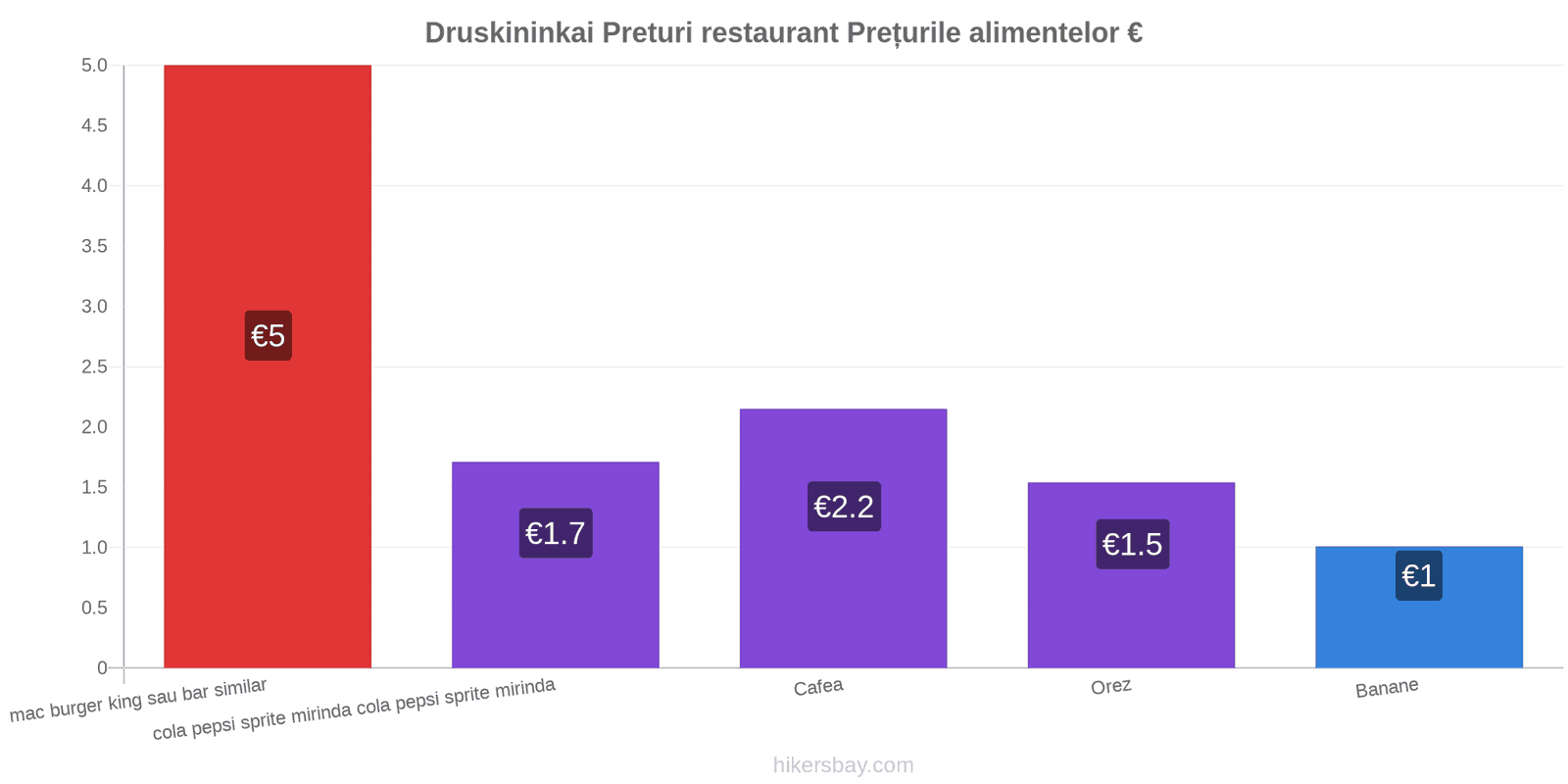 Druskininkai schimbări de prețuri hikersbay.com