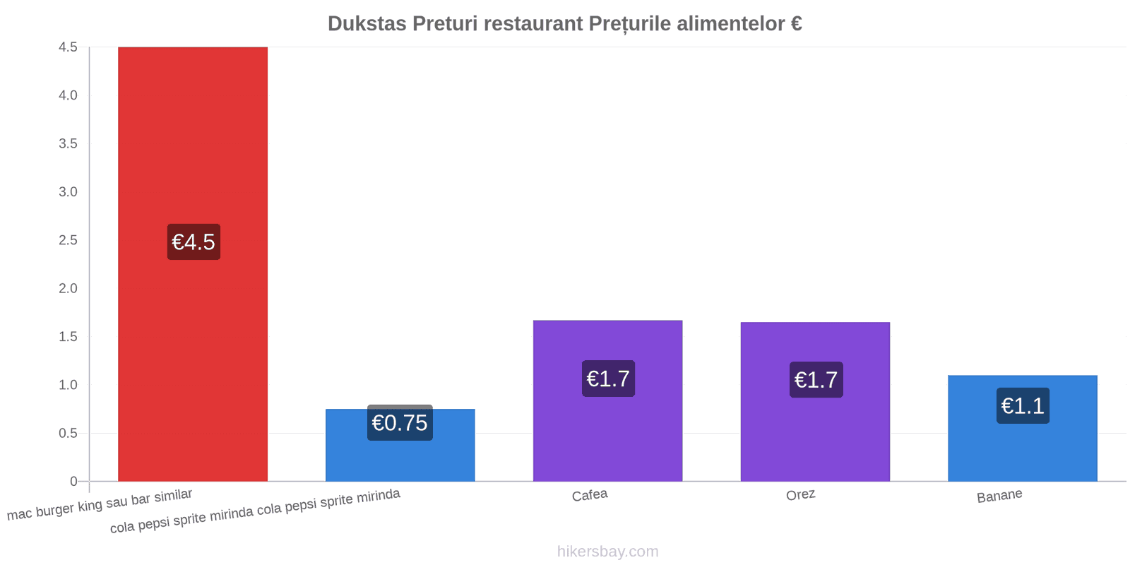 Dukstas schimbări de prețuri hikersbay.com