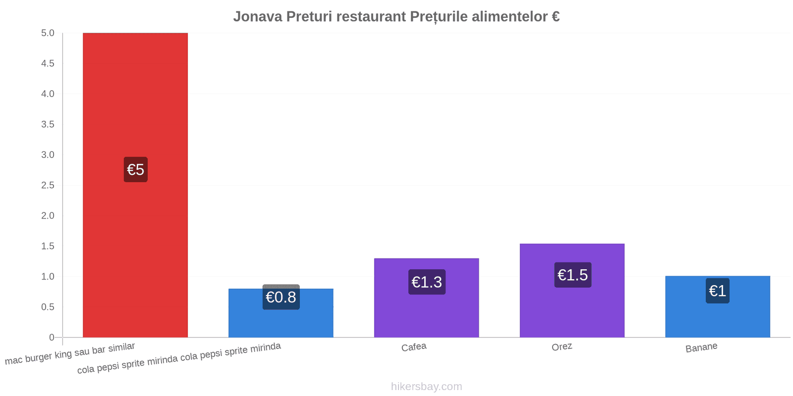 Jonava schimbări de prețuri hikersbay.com