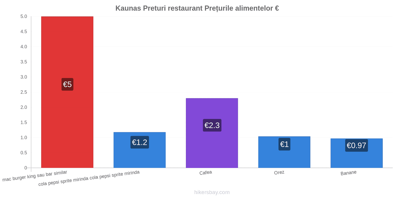 Kaunas schimbări de prețuri hikersbay.com